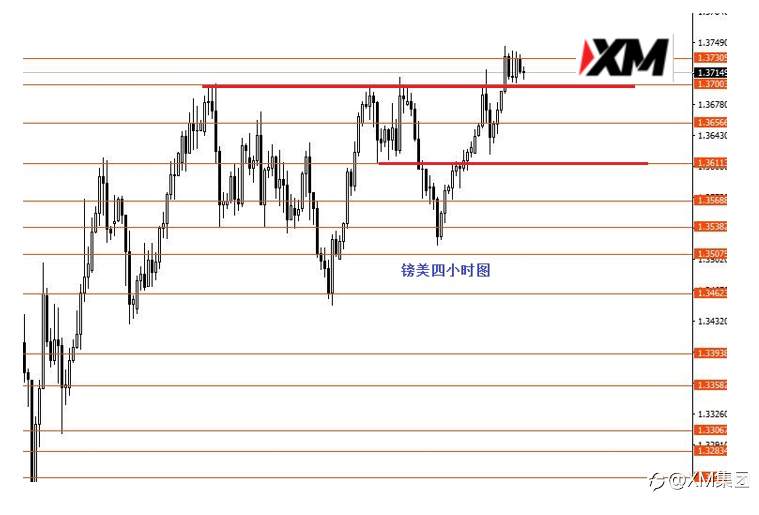XM汇评 – 美指留意90.0强支撑