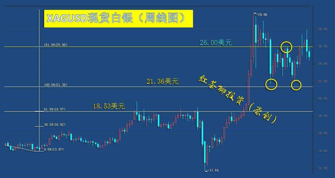 1.16周末：黄金白银的第三浪下跌正在酝酿中