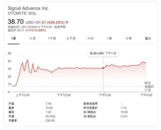世界首富一声吼！这家公司暴涨64倍，竟是一个大乌龙
