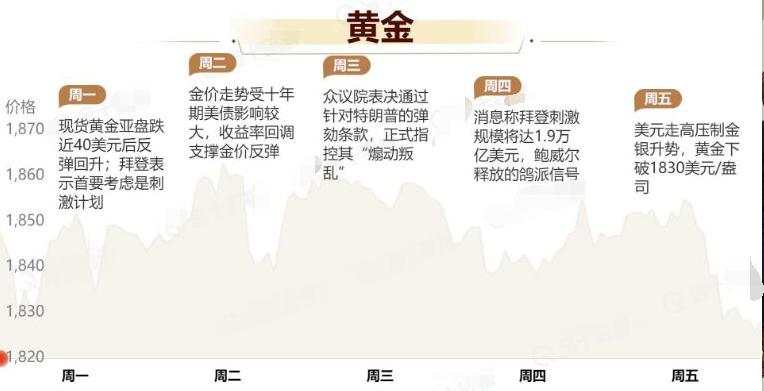 张尧浠周评：黄金周线续跌力意未尽、长期前景仍需等待