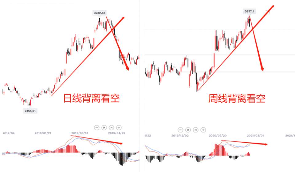 墨竹：上证指数周线背离看空，谨慎入场勿做接盘侠！