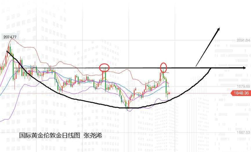 张尧浠：黄金双顶预示颈线之压、突破即看圆弧底反弹