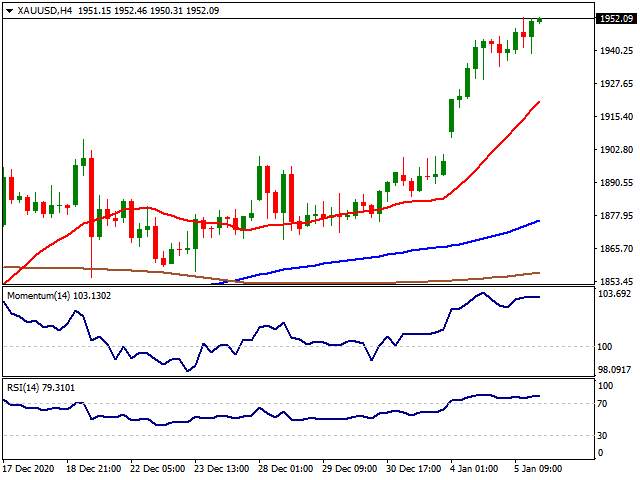 Daily Market Report - 6th Jan 2021