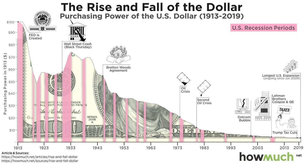 Will the FED destroy the dollar?