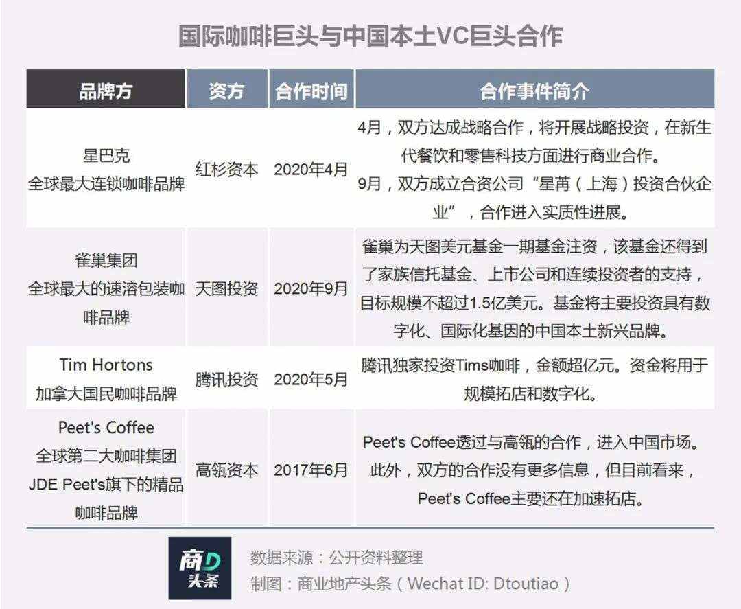和咖啡巨头炒CP，这一回资本终于弱势了！