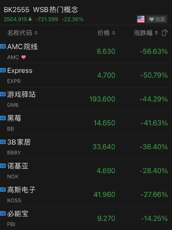 美国散户抱团股史诗级大对决:突然暴跌60%！