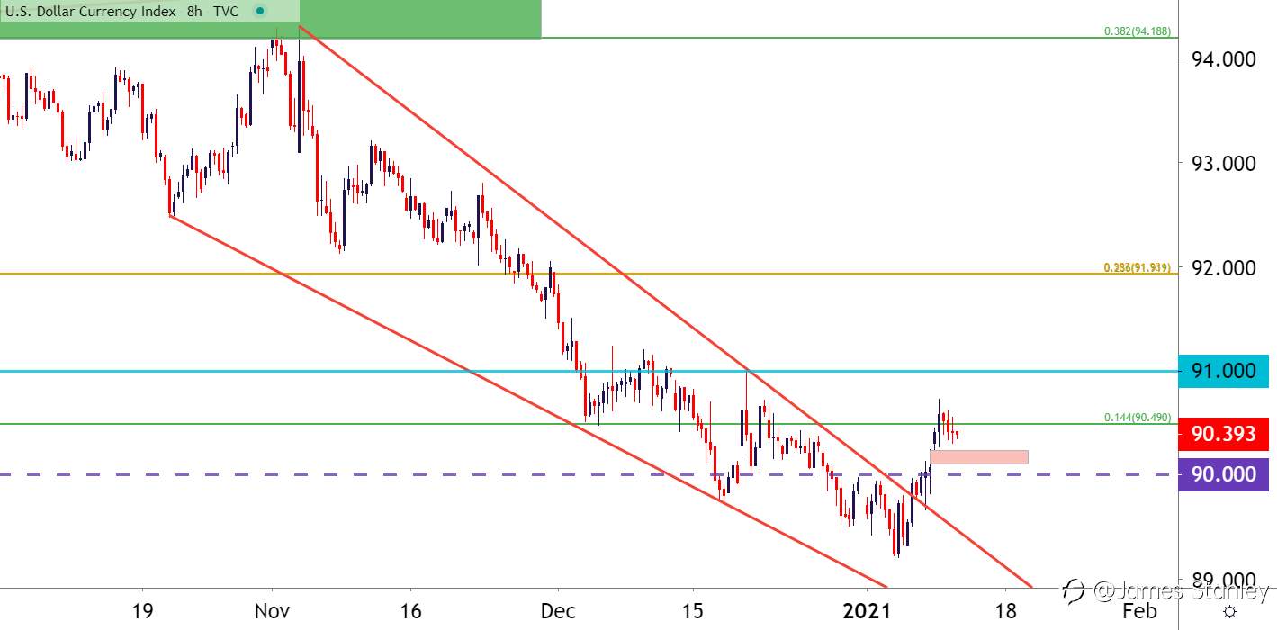 U.S. Dollar Price Forecast