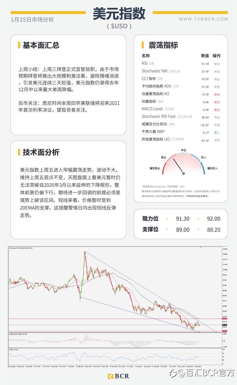 【百汇BCR今日市场分析2021.1.25】EIA库存大增压低油价，美联储2021首秀周四来袭