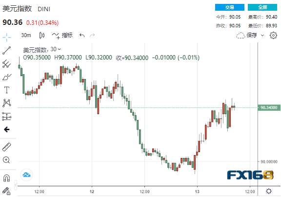 逾1.3万亿美元来袭！美元黄金携手上涨 纽约将终止与特朗普集团的所有合同