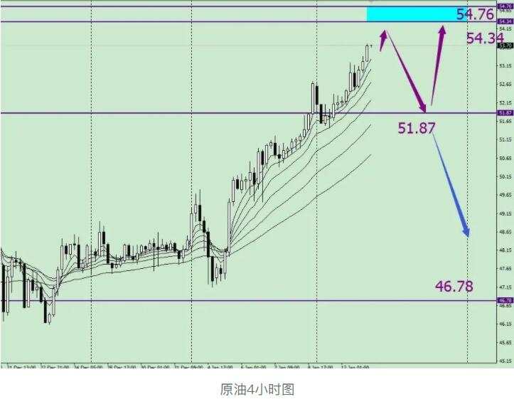 唐嘉俊：1.13 原油抵达54区域，迎风一刀斩？