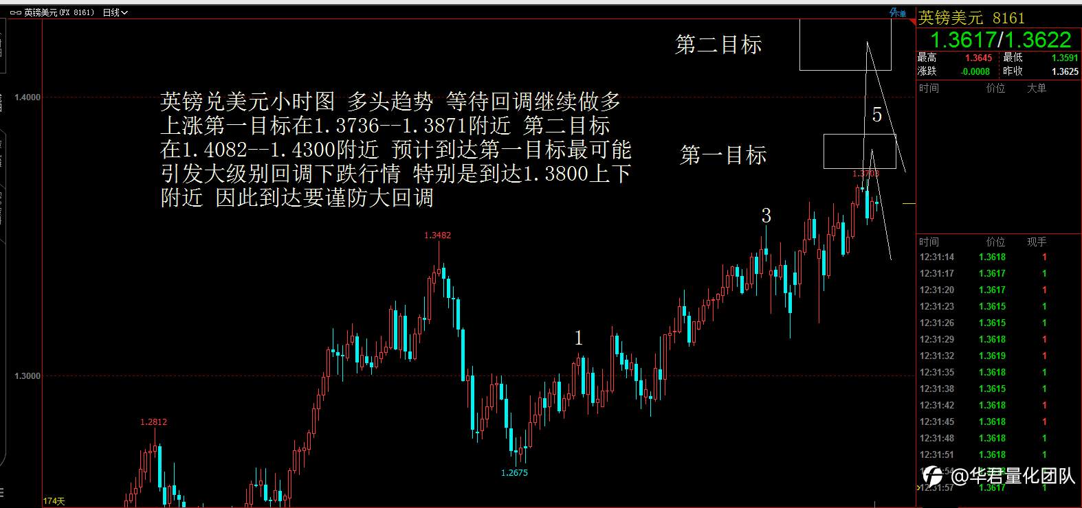 【二进制交易法刘惠伦】1月6日恒指、黄金、原油、上证指数、英镑、比特币行情分析