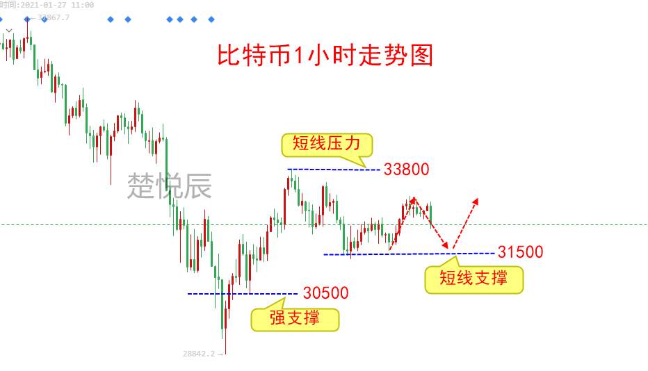楚悦辰：1.25比特币窄幅震荡蓄力，爆发只是个时间问题