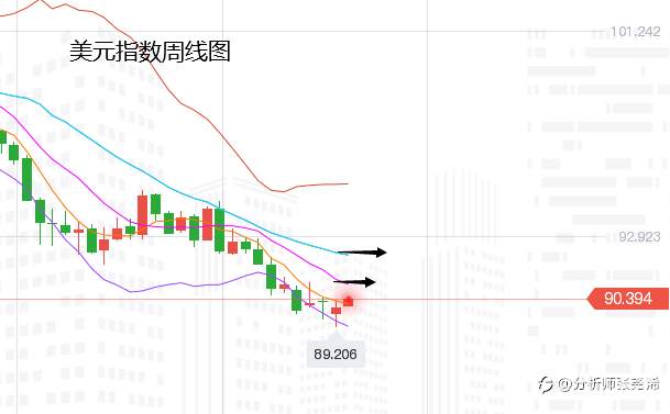 张尧浠：黄金今日新低看止跌、多头反弹再寻压力线