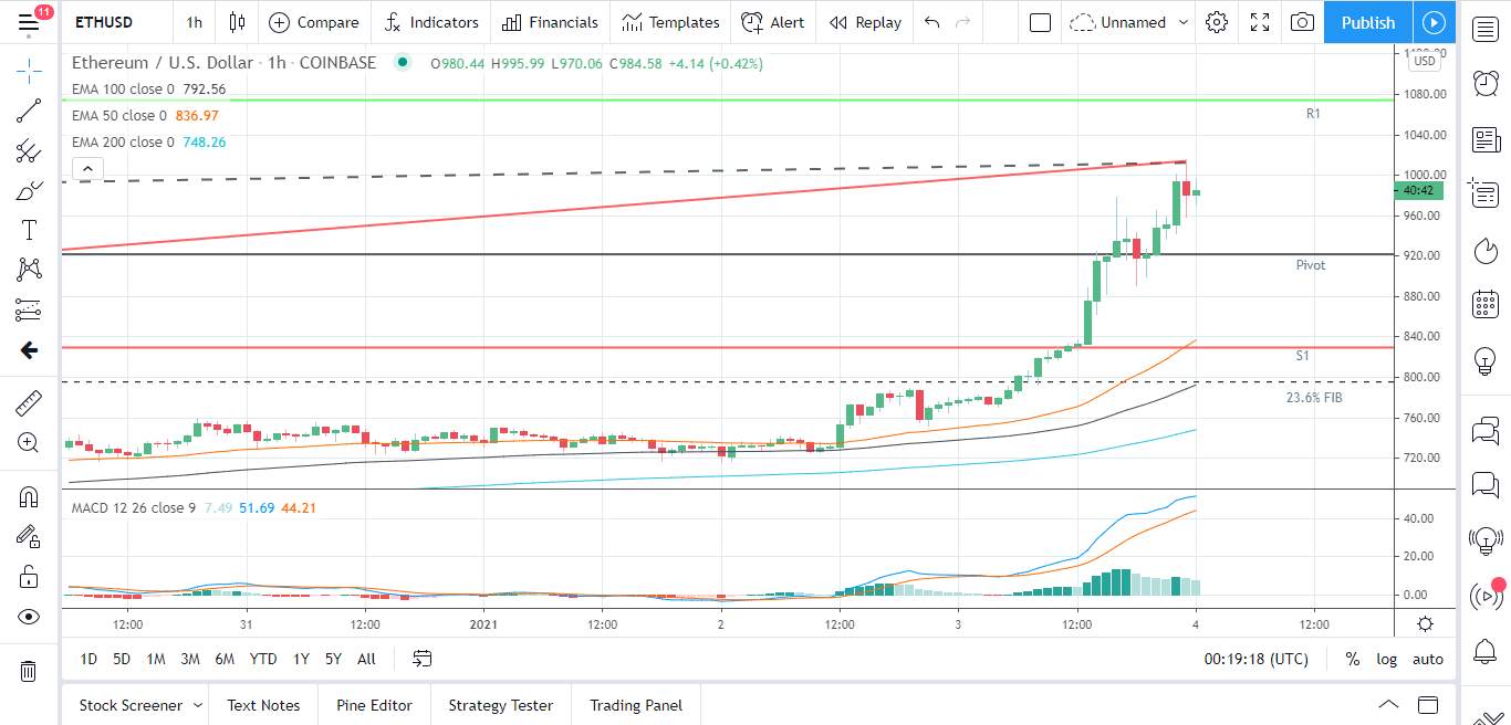 Ethereum, Litecoin, and Ripple’s XRP – Daily Tech Analysis – January 4th, 2021