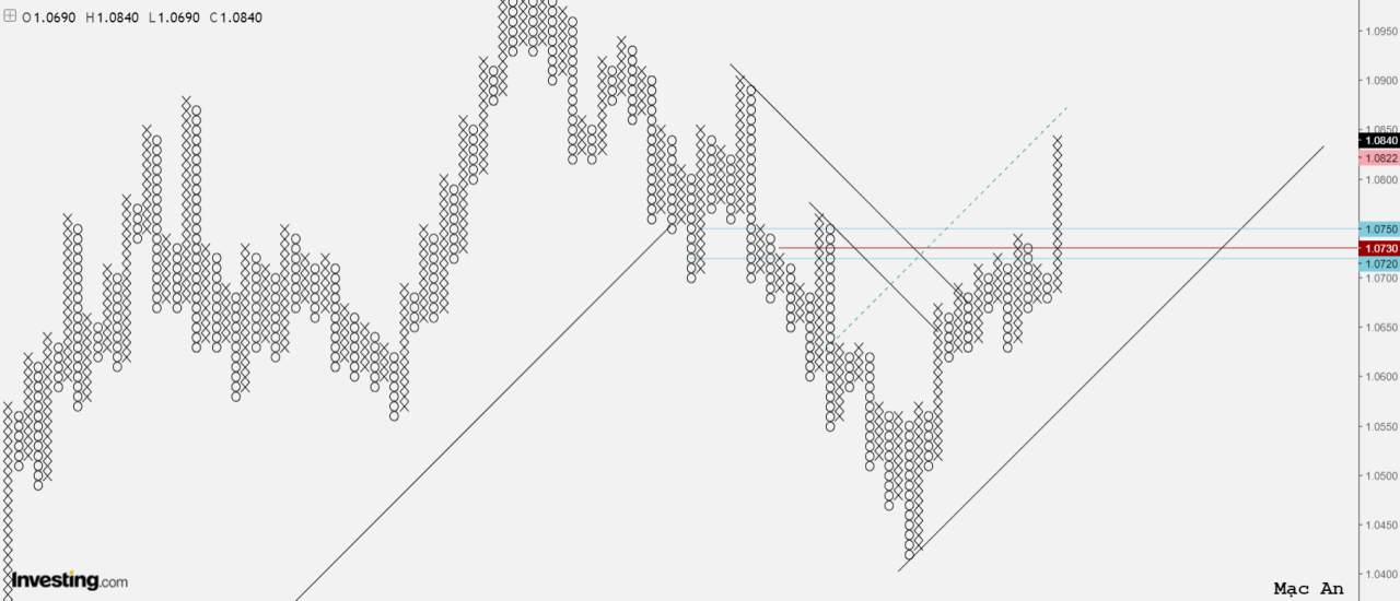 Phân tích forex và hàng hóa theo góc nhìn đồ thị P&F - Ngày 20/01