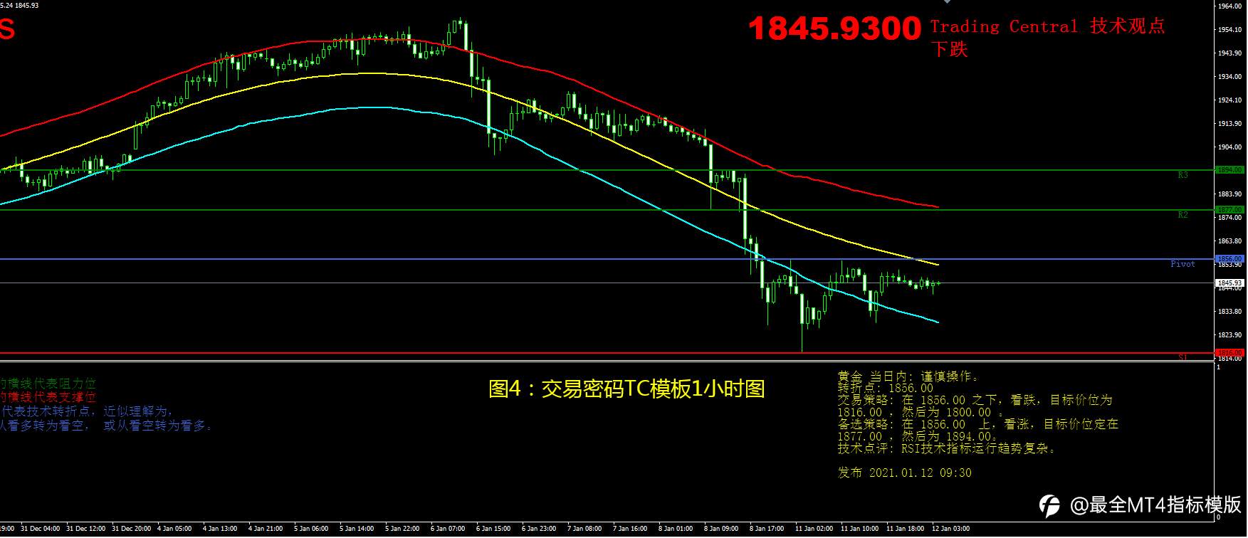 1月12日现货黄金操作策略