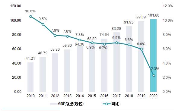 GDP首超100万亿，2020全年经济数据速览