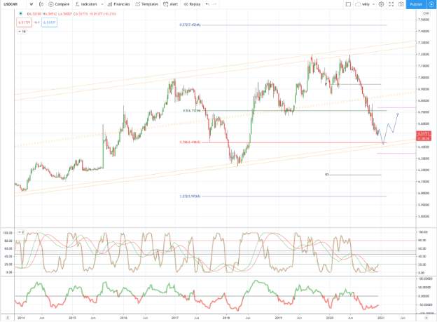 USDCNH 图表分析