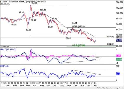 Dollar Relatively Resilient in Strong Risk-on Market, Setting the Base for a Rebound?