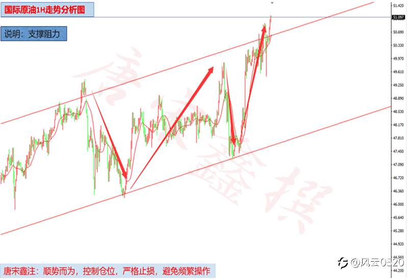 唐宋鑫：1.7黄金破位底部修复，原油持续上涨顶在何方？
