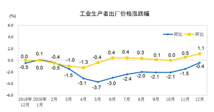 中国12月CPI同比转涨 PPI同比降幅收窄