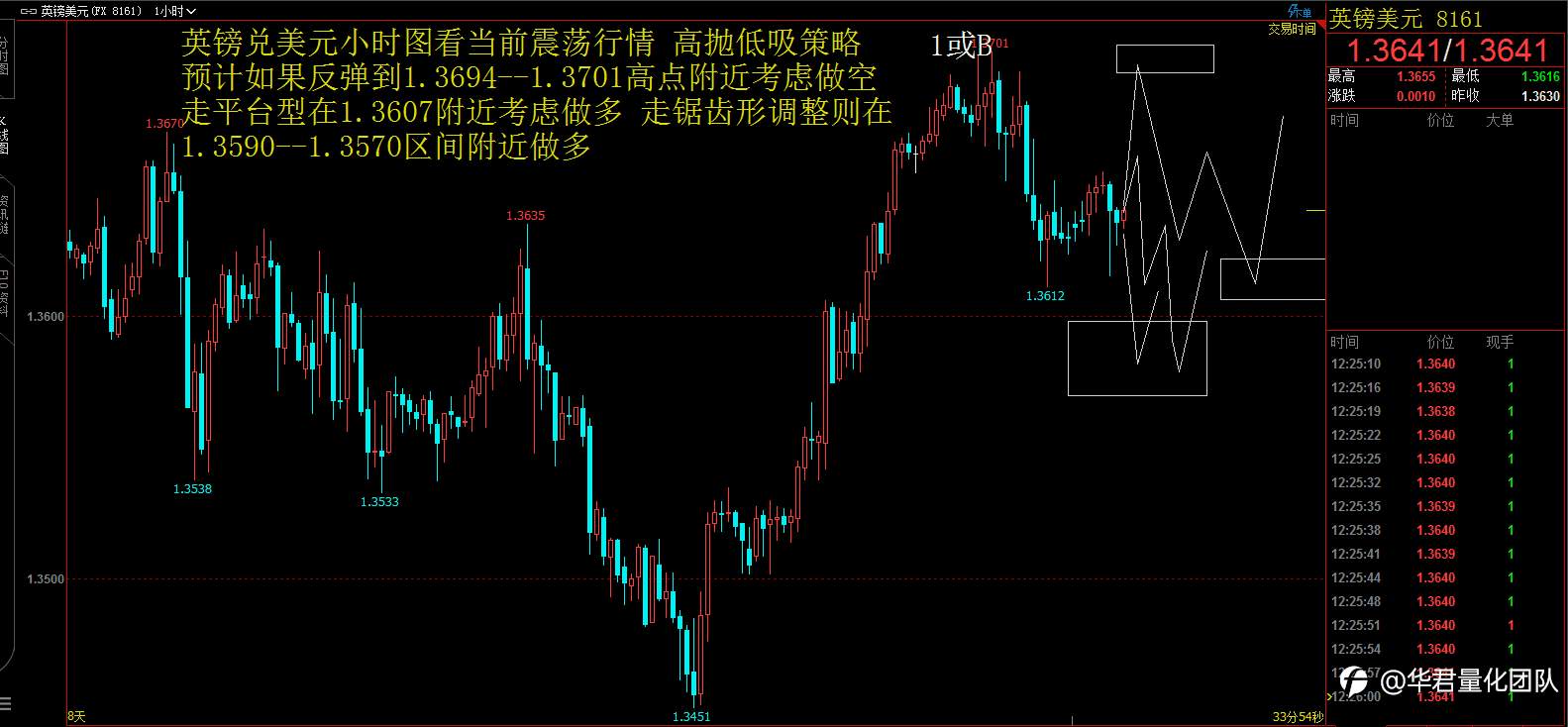 【二进制交易法刘惠伦】1月14日恒指、黄金、原油、上证指数、英镑、比特币行情分析