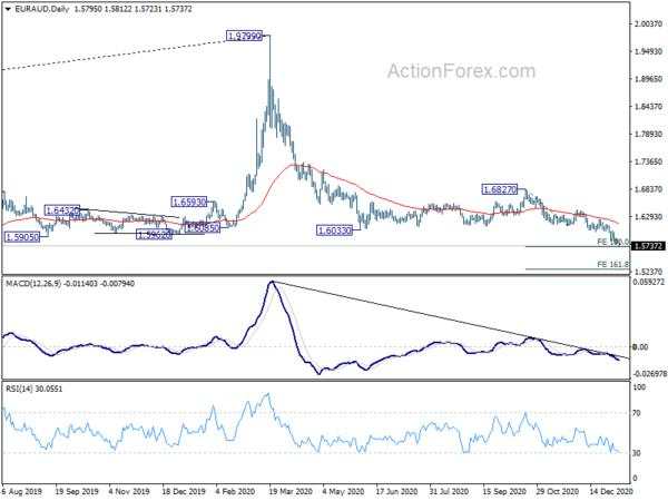 EUR/AUD Weekly Outlook