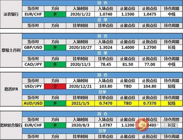 1月5日投行持仓报告：非美货币回落，路透IFR新建新建澳元兑美元多头挂单
