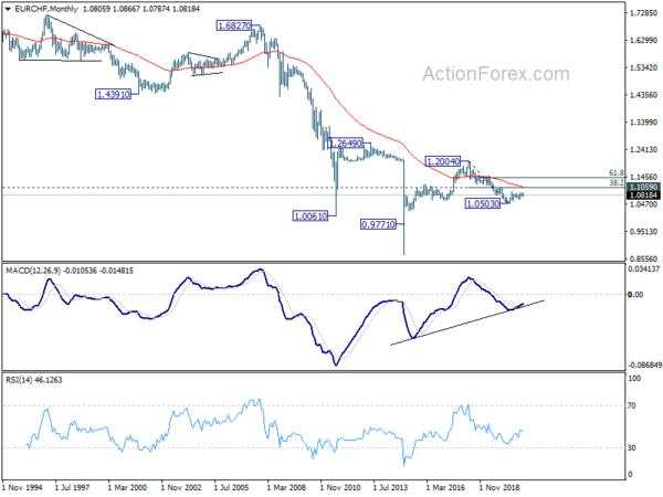 EUR/CHF Weekly Outlook