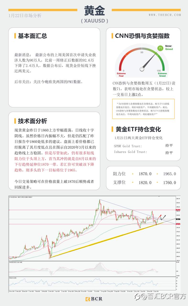 【百汇BCR今日市场分析2021.1.22】主要央行进入维稳观望，纽元强势领跑主要非美