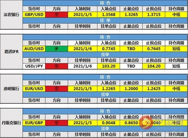 1月6日投行持仓报告：非美货币冲高回落，法农、道明、丹斯克新增持仓，路透IFR新建挂单