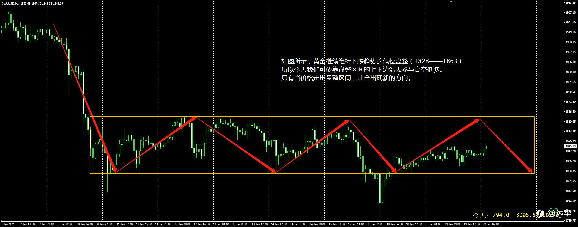 美元走低黄金升至1840