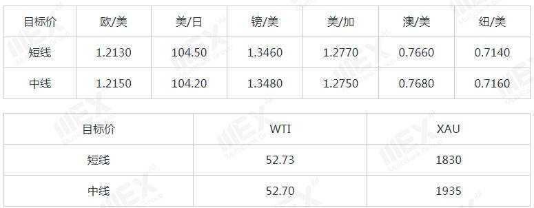 MEXGroup：每日快讯|美元指数企稳回升，非美货币集体承压