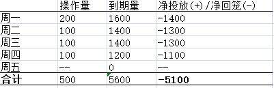情况有变！“资金宽松”结束了？股债双牛还会有吗？