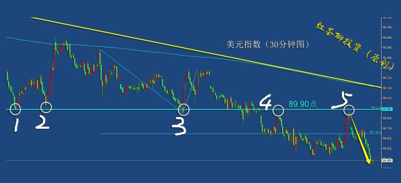 1.4夜盘：美元指数大幅度下跌，黄金白银强势上涨