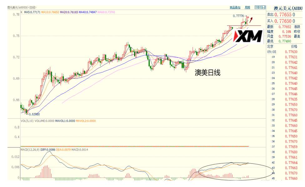 XM汇评 – 美元空头延续，黄金澳美多头再进攻