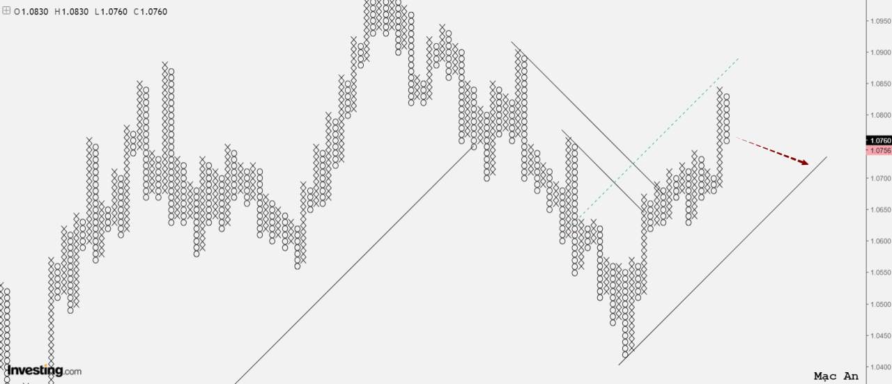 Phân tích forex và hàng hóa theo góc nhìn đồ thị P&F - Ngày 22/01