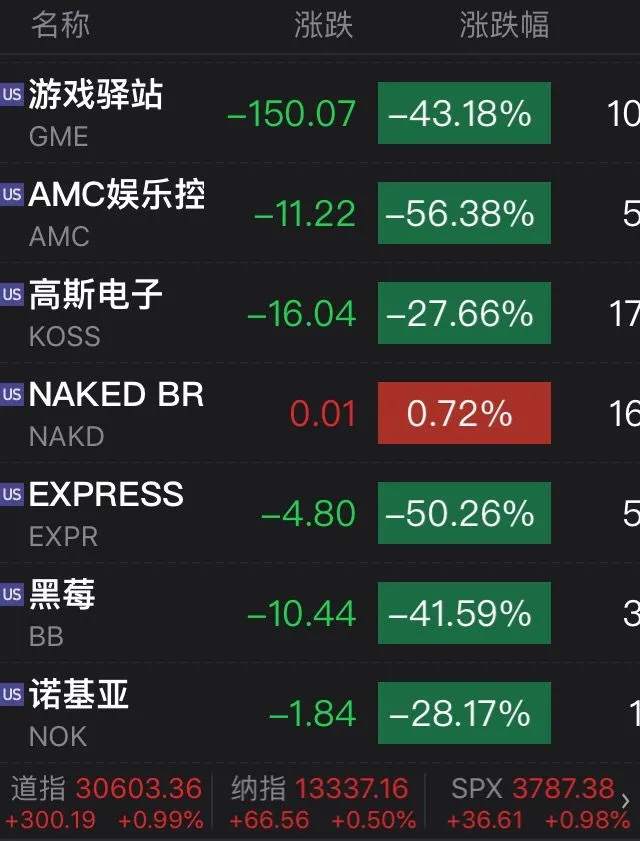 WisunoFX斯瑞每日快讯 | 华尔街“不讲武德”？只准卖不准买，美国散户怒怼：空头的帮凶！