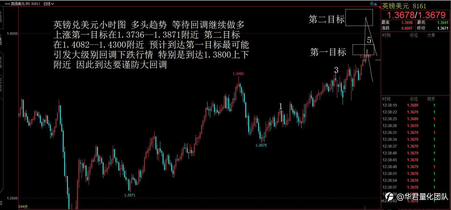 【二进制交易法刘惠伦】1月4日恒指、黄金、原油、上证指数、英镑、比特币行情分析