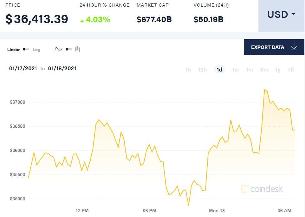 【比特日报】这一价格水平是关键 3.6万美元企稳的比特币如何实现再突破？