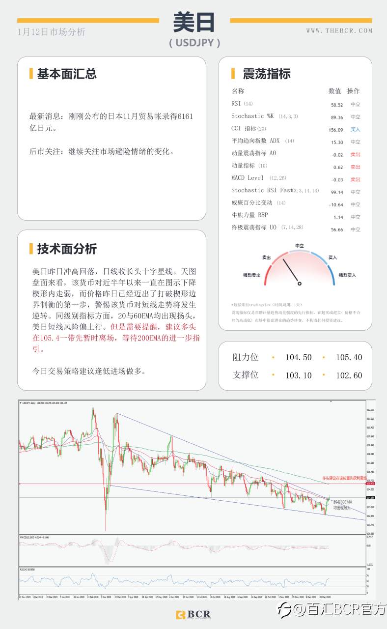【百汇BCR今日市场分析2021.1.12】美元继续提价黄金空头短苏，美日关注通道表现