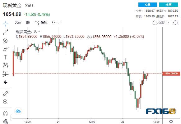 黄金短线急跌又急涨！金价前景恐不容乐观？这一贵金属大跌逾3%