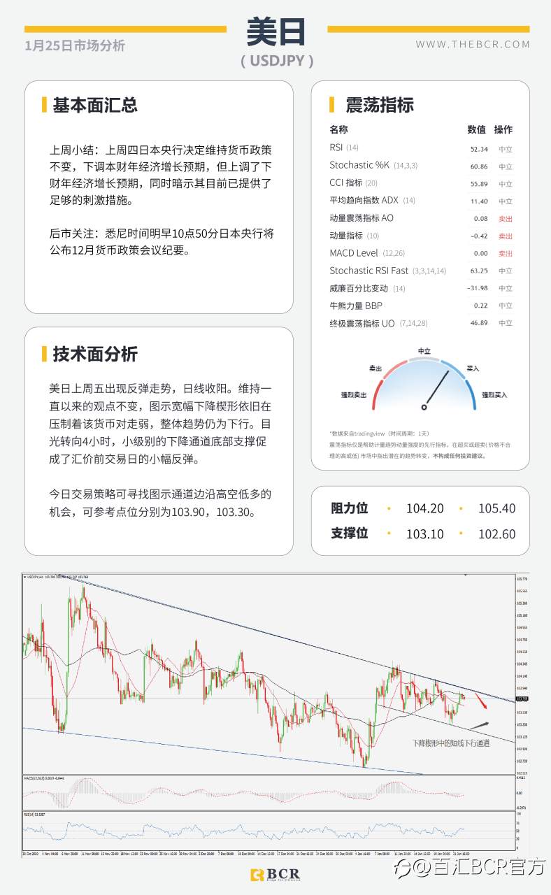 【百汇BCR今日市场分析2021.1.25】EIA库存大增压低油价，美联储2021首秀周四来袭