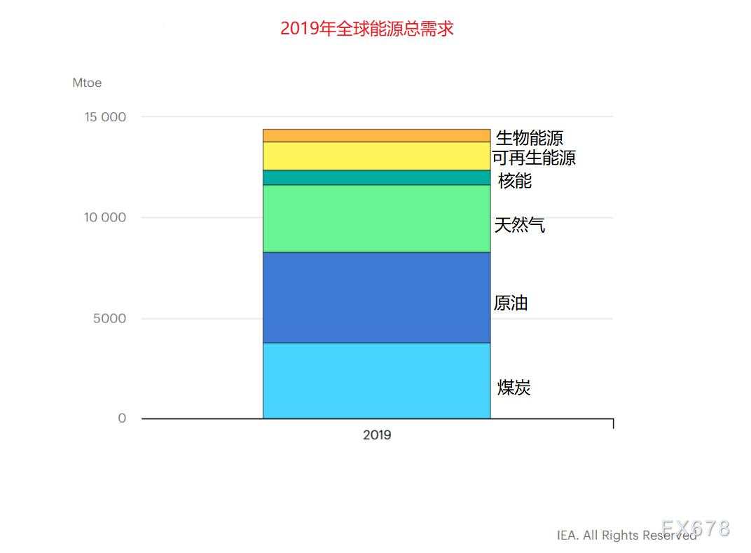 IEA展望能源市场：向绿色清洁能源转型，燃料油需求受到抑制