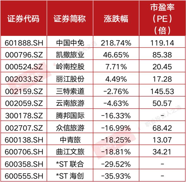 一年涨333.04%，免税第一股中国中免还能“妖”多久？