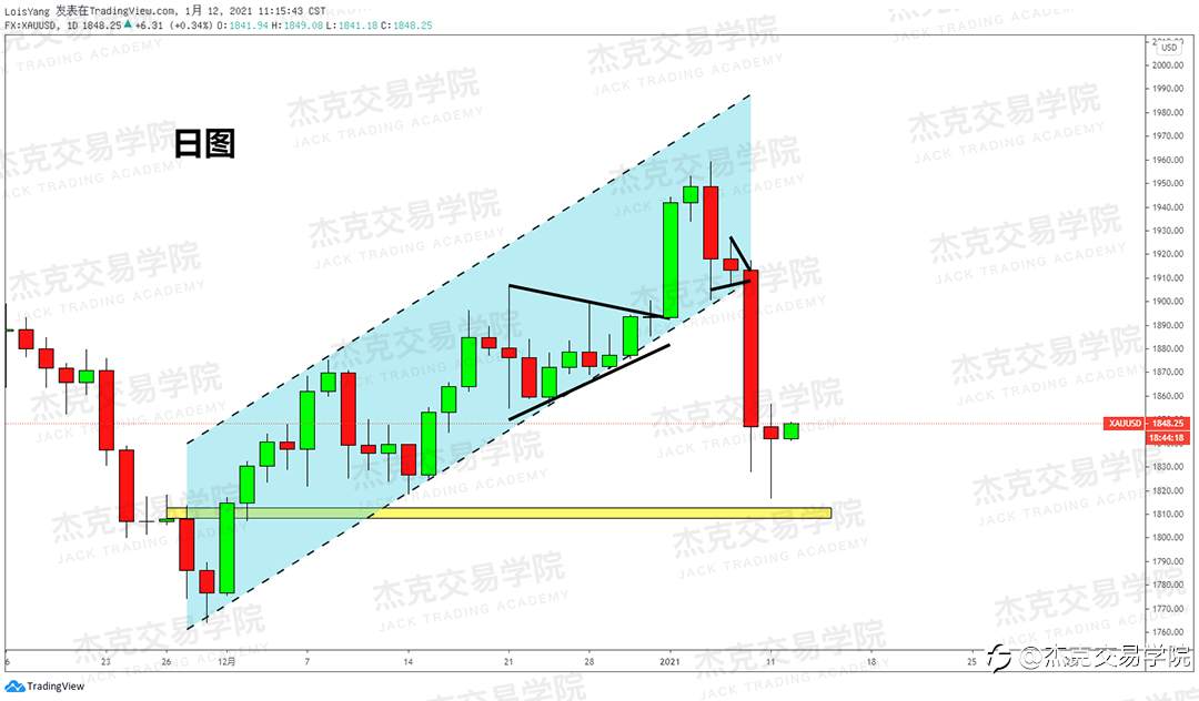 [1月12日策略]黄金/原油/英镑/欧元/美日/澳元/标普/BTC/ETH
