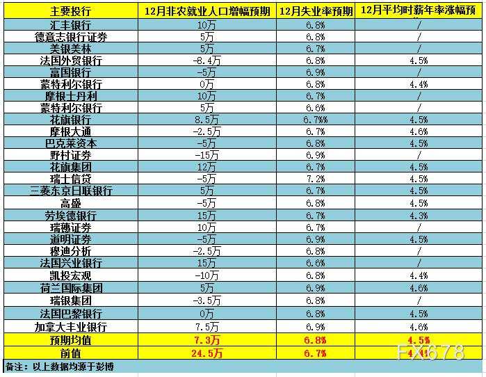 非农前瞻:2020年裁员创纪录,12月非农或创八个月最差