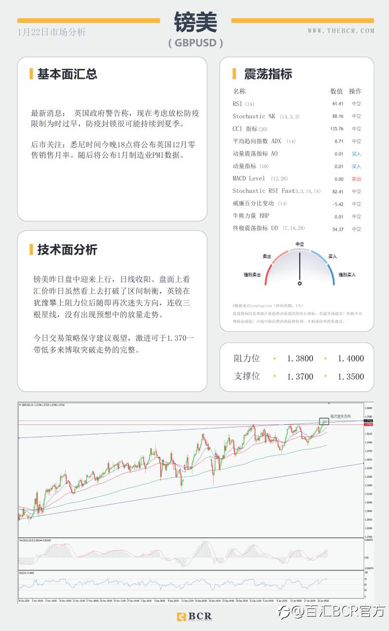 【百汇BCR今日市场分析2021.1.22】主要央行进入维稳观望，纽元强势领跑主要非美
