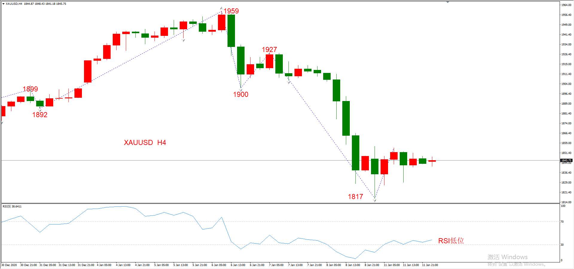 ATFX早评0112：外汇、黄金、原油，短线H4分析