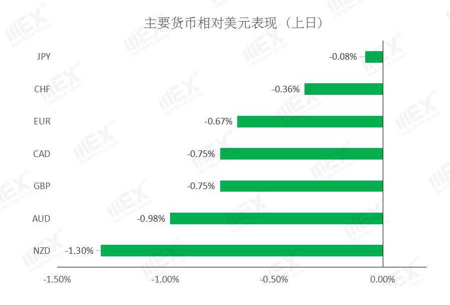 MEXGroup：每日快讯|风险情绪上升提振美元，非美货币或将继续承压
